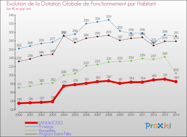 Evolution et montant de la dotation globale de fonctionnement par Habitant pour LANUéJOULS et les communes proches de 2000 à 2014. Comparaison des dotations globales de fonctionnement par habitant pour LANUéJOULS et les communes voisines de 2000 à 2014.