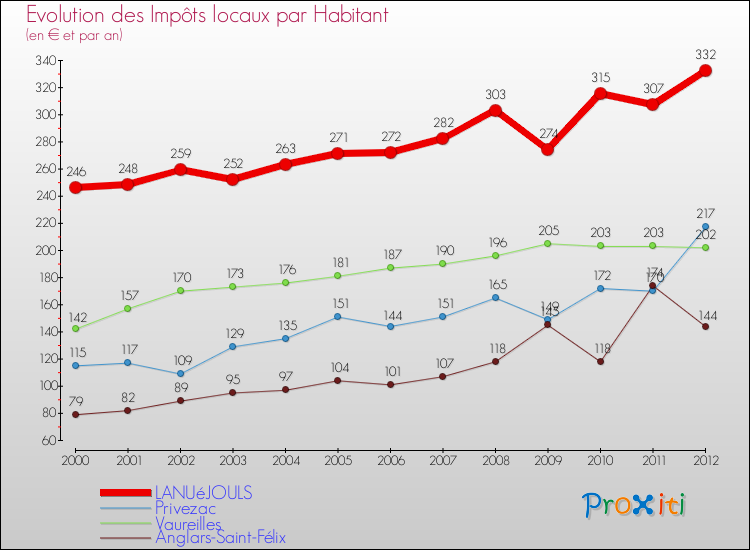 Evolution et montant des impôts locaux par Habitant pour LANUéJOULS et les communes proches Comparaison des impôts locaux par habitant pour LANUéJOULS et les communes voisines