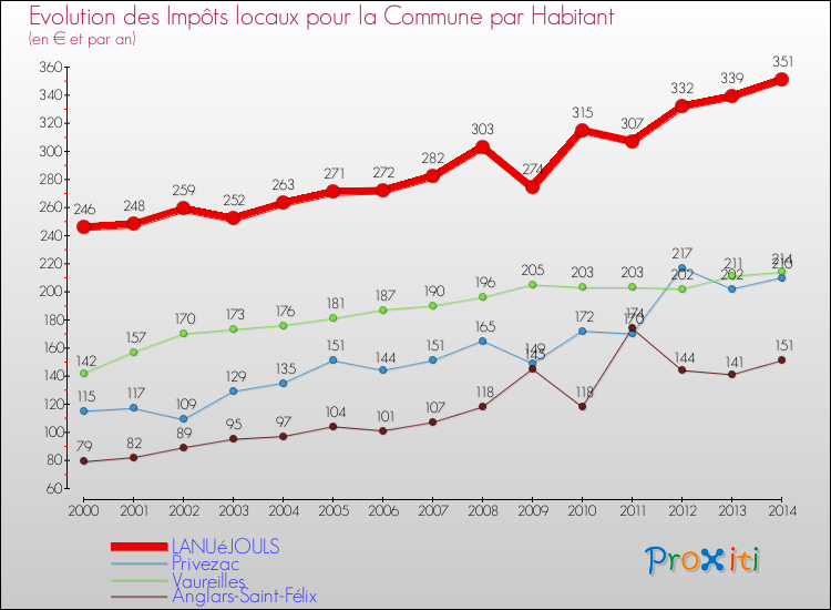 Evolution et montant des impôts locaux par Habitant pour LANUéJOULS et les communes proches de 2000 à 2014 Comparaison des impôts locaux par habitant pour LANUéJOULS et les communes voisines de 2000 à 2014