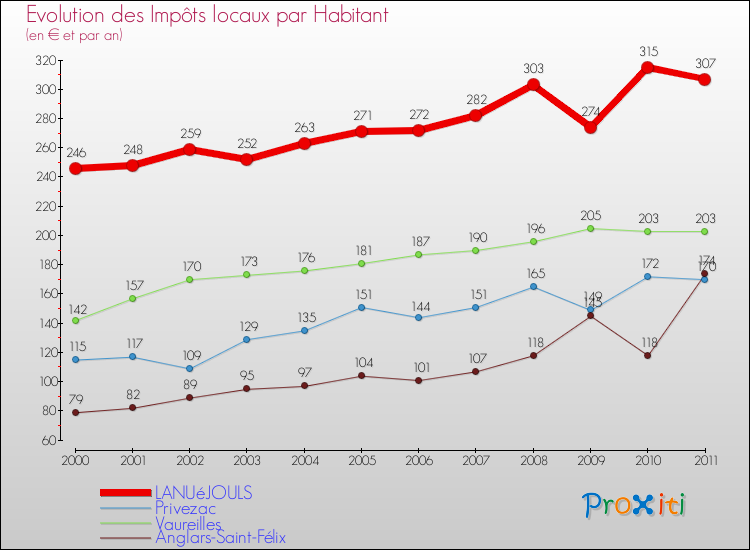 Evolution et montant des impôts locaux par Habitant pour LANUéJOULS et les communes proches Comparaison des impôts locaux par habitant pour LANUéJOULS et les communes voisines