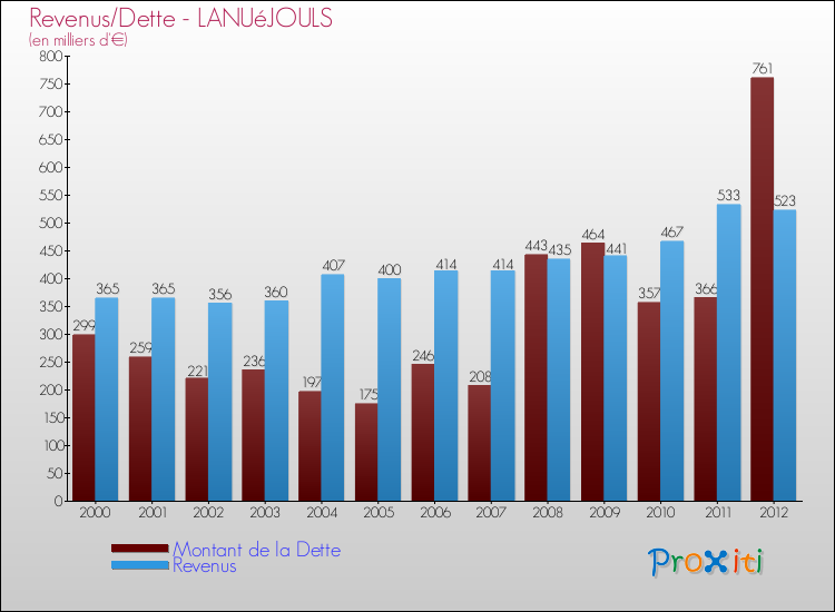 Evolution comparée de la dette et des revenus pour la commune de LANUéJOULS de 2000 à 2012 Comparaison de la dette et des revenus pour LANUéJOULS de 2000 à 2012