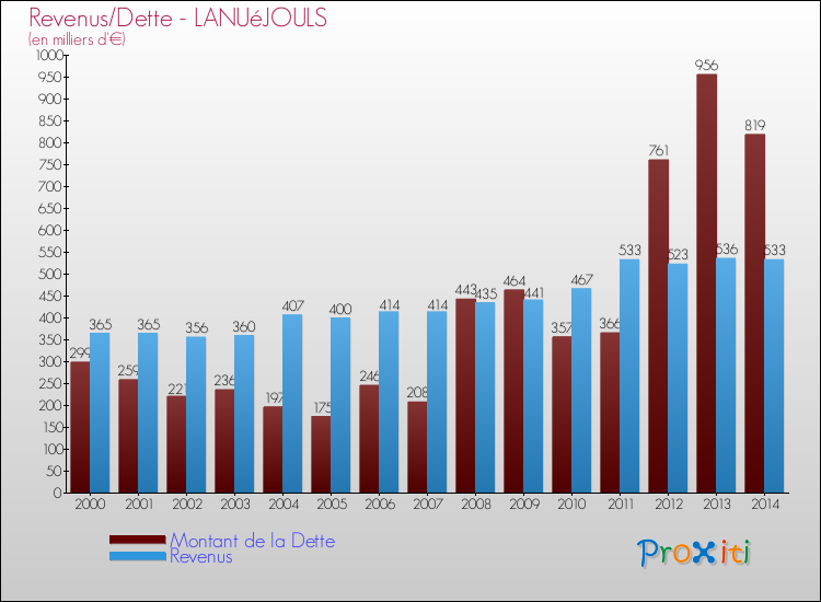 Evolution comparée de la dette et des revenus pour la commune de LANUéJOULS de 2000 à 2014 Comparaison de la dette et des revenus pour LANUéJOULS de 2000 à 2014