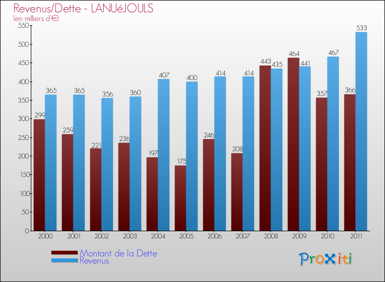 Evolution comparée de la dette et des revenus pour la commune de LANUéJOULS de 2000 à 2011 Comparaison de la dette et des revenus pour LANUéJOULS de 2000 à 2011