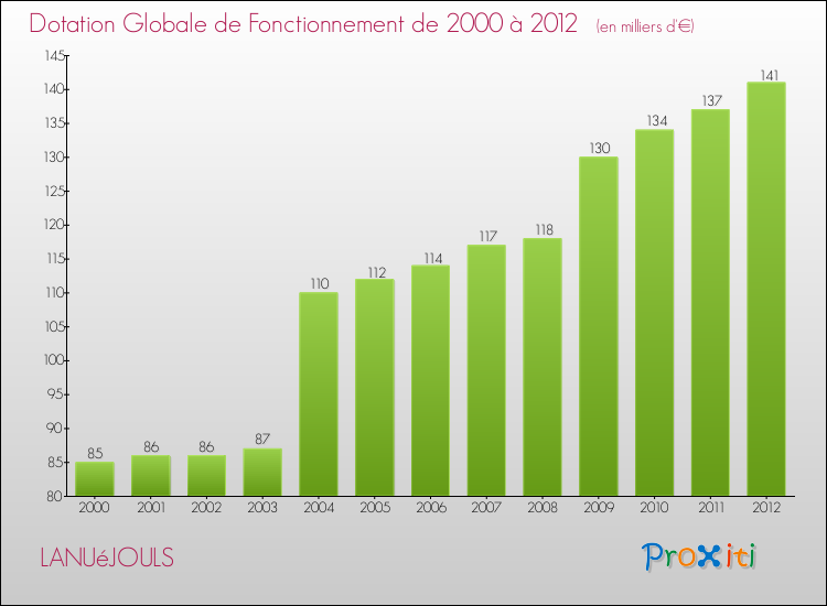 Evolution du montant de la Dotation Globale de Fonctionnement pour la commune de LANUéJOULS de 2000 à 2012 Evolution du montant de la Dotation Globale de Fonctionnement pour LANUéJOULS de 2000 à 2012