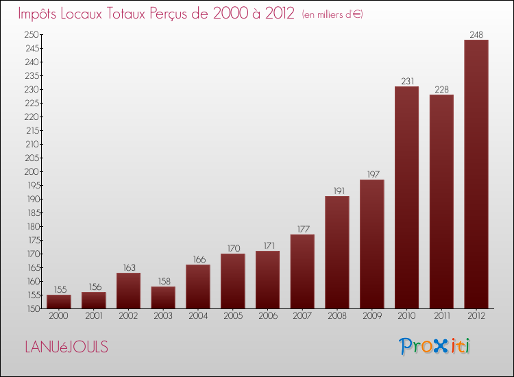 Evolution des Impôts Locaux pour la commune de LANUéJOULS de 2000 à 2012 Evolution des Impôts Locaux pour LANUéJOULS de 2000 à 2012