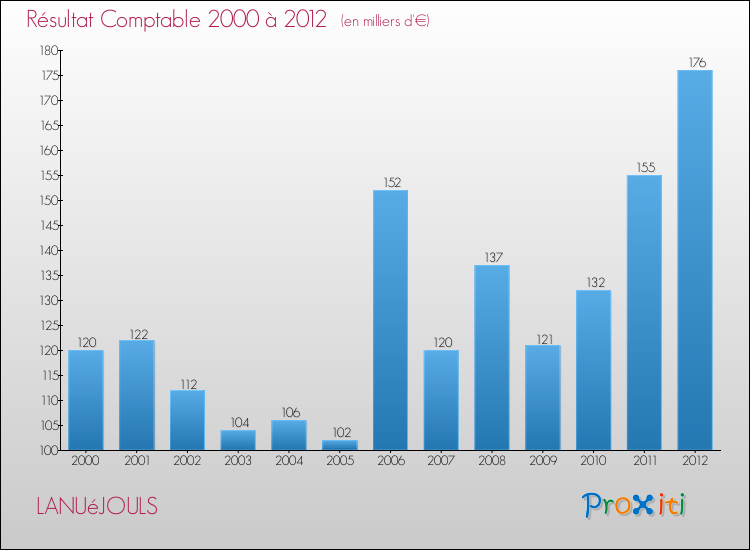 Evolution du résultat comptable pour la commune de LANUéJOULS de 2000 à 2012 Evolution du résultat comptable pour LANUéJOULS de 2000 à 2012