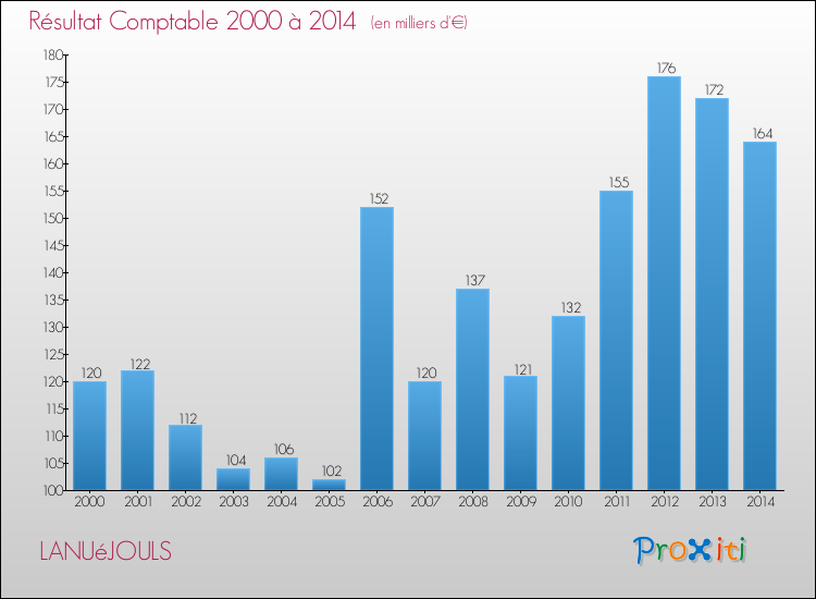 Evolution du résultat comptable pour la commune de LANUéJOULS de 2000 à 2014 Evolution du résultat comptable pour LANUéJOULS de 2000 à 2014