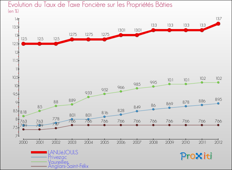 Evolution du taux de la taxe foncière sur le bati pour LANUéJOULS et les communes proches de 2000 à 2012 Comparaison des taux de taxe foncière sur le bati pour LANUéJOULS et les communes voisines de 2000 à 2012
