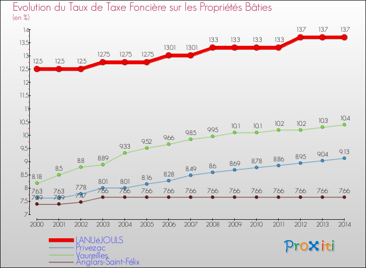 Evolution du taux de la taxe foncière sur le bati pour LANUéJOULS et les communes proches de 2000 à 2014 Comparaison des taux de taxe foncière sur le bati pour LANUéJOULS et les communes voisines de 2000 à 2014