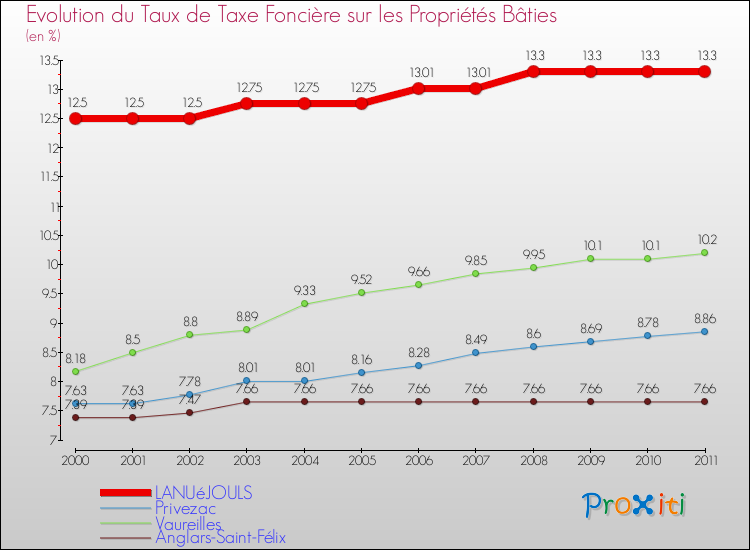 Evolution du taux de la taxe foncière sur le bati pour LANUéJOULS et les communes proches Comparaison des taux de taxe foncière sur le bati pour LANUéJOULS et les communes voisines