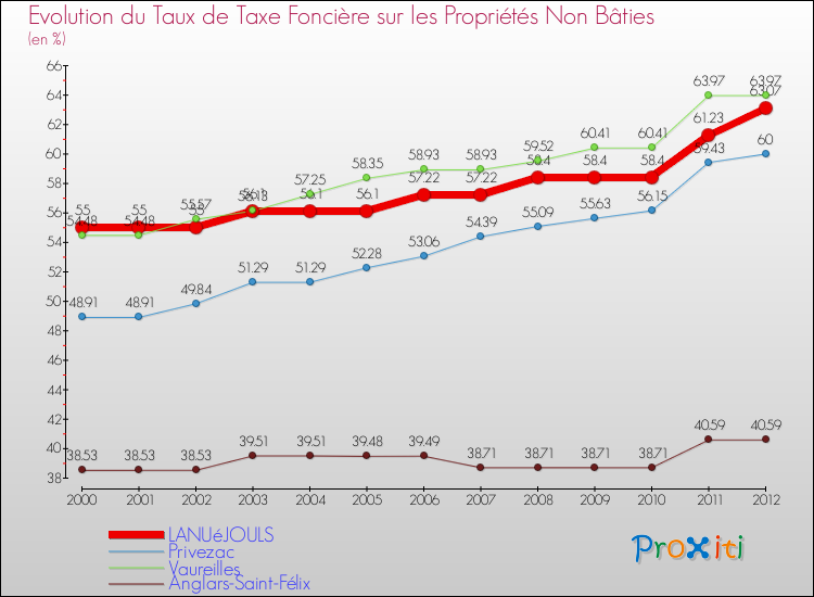 Evolution du taux de la taxe foncière sur les immeubles et terrains non batis pour LANUéJOULS et les communes proches de 2000 à 2012 Comparaison des taux de la taxe foncière sur les immeubles et terrains non batis pour LANUéJOULS et les communes voisines de 2000 à 2012