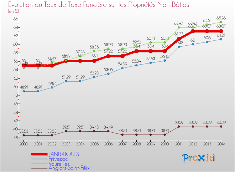 Evolution du taux de la taxe foncière sur les immeubles et terrains non batis pour LANUéJOULS et les communes proches de 2000 à 2014 Comparaison des taux de la taxe foncière sur les immeubles et terrains non batis pour LANUéJOULS et les communes voisines de 2000 à 2014