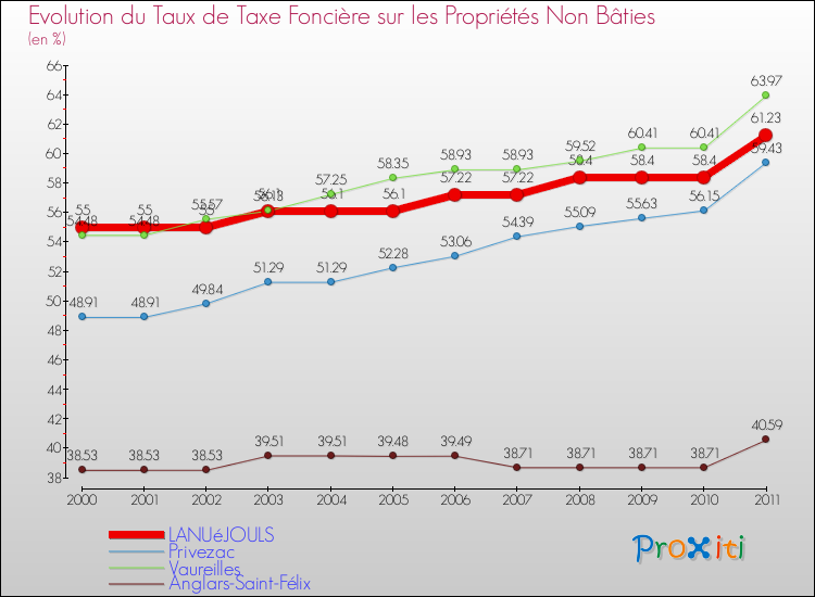 Evolution du taux de la taxe foncière sur les immeubles et terrains non batis pour LANUéJOULS et les communes proches Comparaison des taux de la taxe foncière sur les immeubles et terrains non batis pour LANUéJOULS et les communes voisines