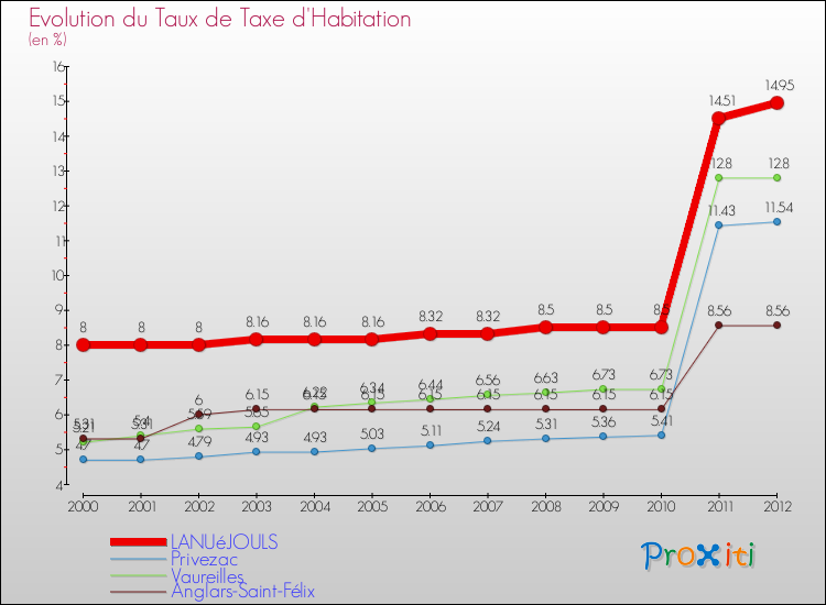 Evolution du taux de la taxe d'habitation pour LANUéJOULS et les communes proches Comparaison des taux de la taxe d'habitation pour LANUéJOULS et les communes voisines