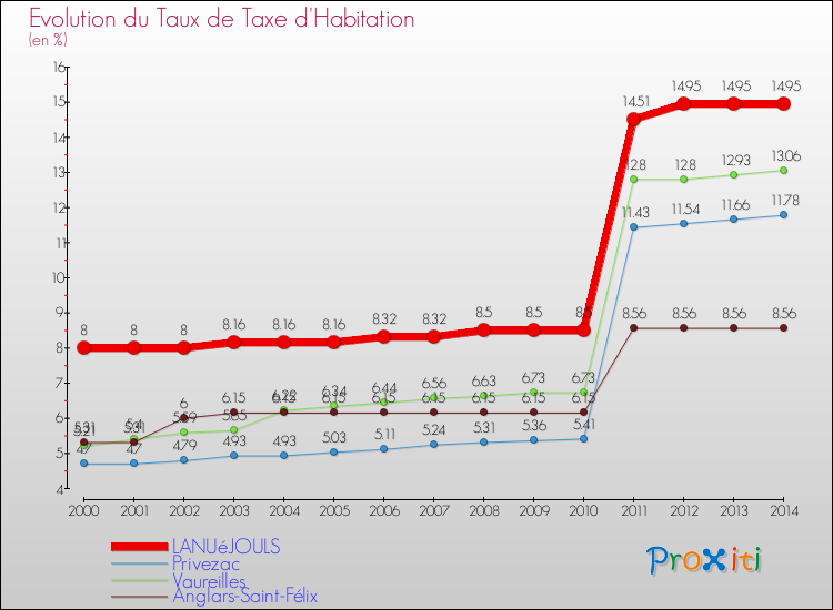 Evolution du taux de la taxe d'habitation pour LANUéJOULS et les communes proches de 2000 à 2014 Comparaison des taux de la taxe d'habitation pour LANUéJOULS et les communes voisines de 2000 à 2014