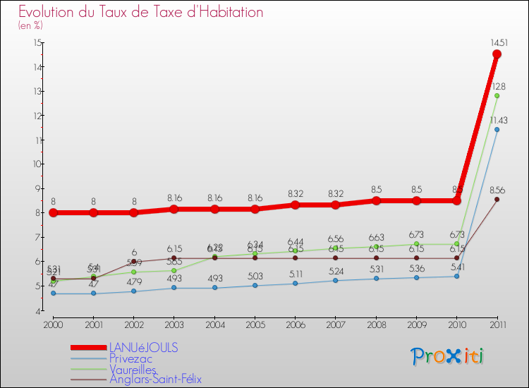 Evolution du taux de la taxe d'habitation pour LANUéJOULS et les communes proches Comparaison des taux de la taxe d'habitation pour LANUéJOULS et les communes voisines