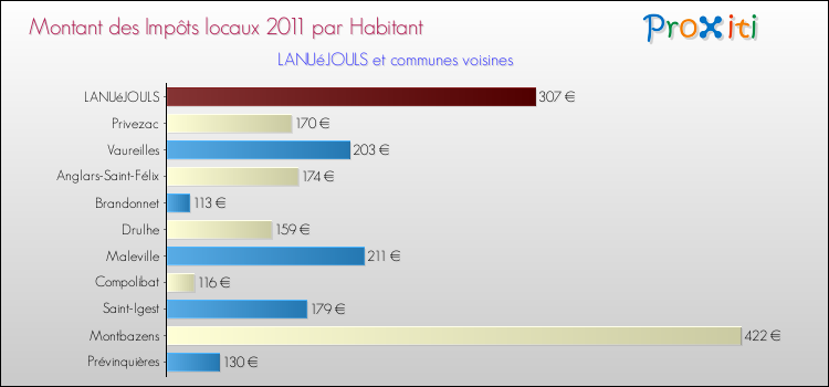 Montant des impôts locaux par Habitant pour LANUéJOULS et les communes proches Comparaison des impôts locaux par habitant pour LANUéJOULS et les communes voisines