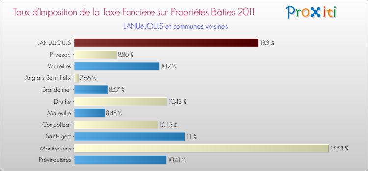 Taux d'imposition de la taxe foncière sur le bati 2011 pour LANUéJOULS et les communes proches Comparaison des taux d'imposition de la taxe foncière sur le bati 2011 pour LANUéJOULS et les communes voisines