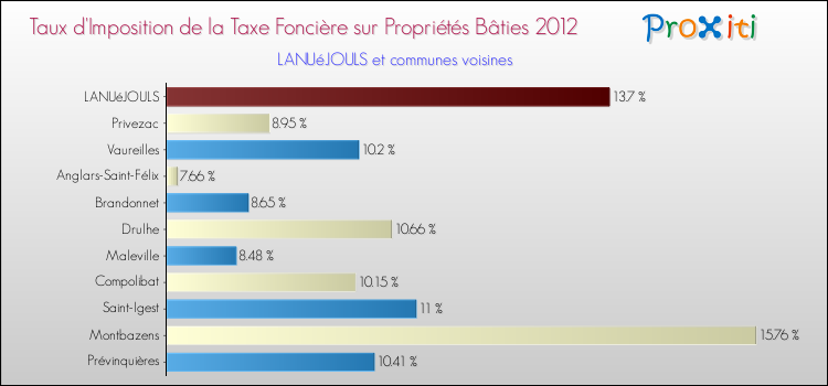 Taux d'imposition de la taxe foncière sur le bati 2012 pour LANUéJOULS et les communes proches Comparaison des taux d'imposition de la taxe foncière sur le bati 2012 pour LANUéJOULS et les communes voisines