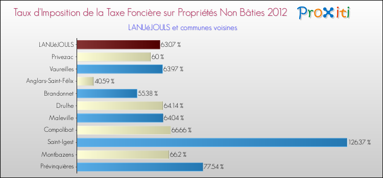 Taux d'imposition de la taxe foncière sur les immeubles et terrains non batis 2012 pour LANUéJOULS et les communes proches Comparaison des taux d'imposition de la taxe foncière sur les immeubles et terrains non batis 2012 pour LANUéJOULS et les communes voisines