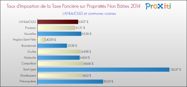 Taux d'imposition de la taxe foncière sur les immeubles et terrains non batis 2014 pour LANUéJOULS et les communes proches Comparaison des taux d'imposition de la taxe foncière sur les immeubles et terrains non batis 2014 pour LANUéJOULS et les communes voisines
