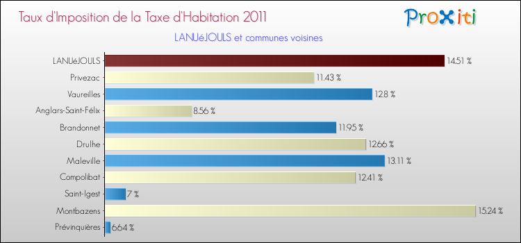Taux d'imposition de la taxe d'habitation 2011 pour LANUéJOULS et les communes proches Comparaison des taux d'imposition de la taxe d'habitation 2011 pour LANUéJOULS et les communes voisines