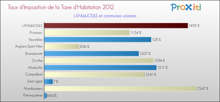 Taux d'imposition de la taxe d'habitation 2012 pour LANUéJOULS et les communes proches Comparaison des taux d'imposition de la taxe d'habitation 2012 pour LANUéJOULS et les communes voisines