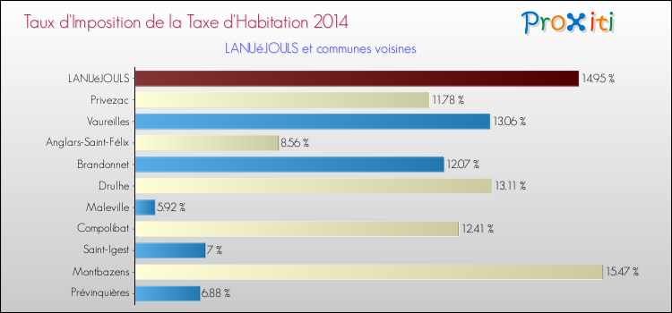 Taux d'imposition de la taxe d'habitation 2014 pour LANUéJOULS et les communes proches Comparaison des taux d'imposition de la taxe d'habitation 2014 pour LANUéJOULS et les communes voisines
