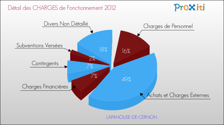 Décomposition des Charges de Fonctionnement 2012 de la commune de LAPANOUSE-DE-CERNON Charges de Fonctionnement 2012 pour la commune de LAPANOUSE-DE-CERNON