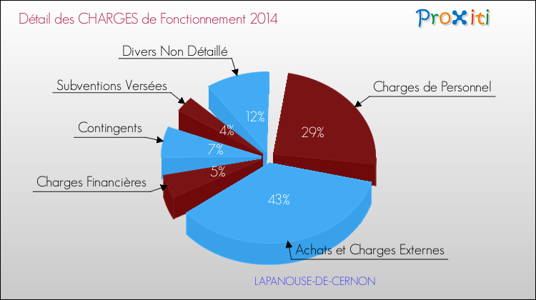 Décomposition des Charges de Fonctionnement 2014 de la commune de LAPANOUSE-DE-CERNON Charges de Fonctionnement 2014 pour la commune de LAPANOUSE-DE-CERNON