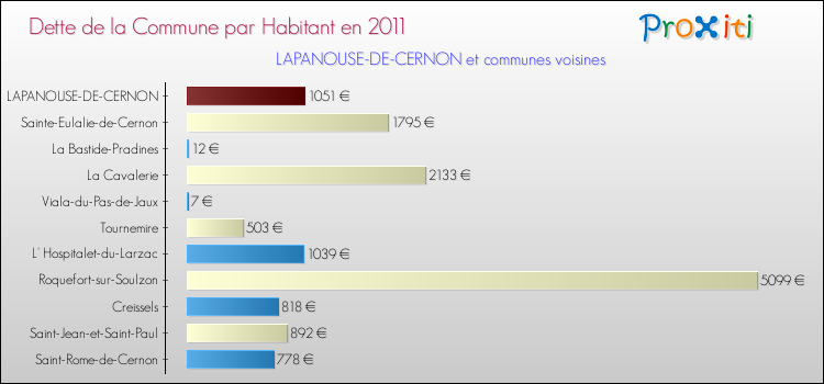 Dette par habitant de la commune en 2011 pour LAPANOUSE-DE-CERNON et les communes proches Comparaison de la dette par habitant de la commune en 2011 pour LAPANOUSE-DE-CERNON et les communes voisines