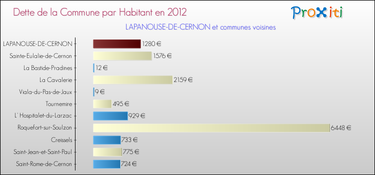 Dette par habitant de la commune en 2012 pour LAPANOUSE-DE-CERNON et les communes proches Comparaison de la dette par habitant de la commune en 2012 pour LAPANOUSE-DE-CERNON et les communes voisines