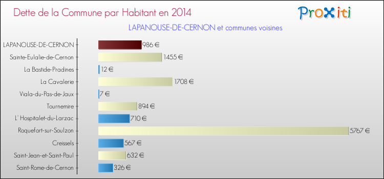 Dette par habitant de la commune en 2014 pour LAPANOUSE-DE-CERNON et les communes proches Comparaison de la dette par habitant de la commune en 2014 pour LAPANOUSE-DE-CERNON et les communes voisines