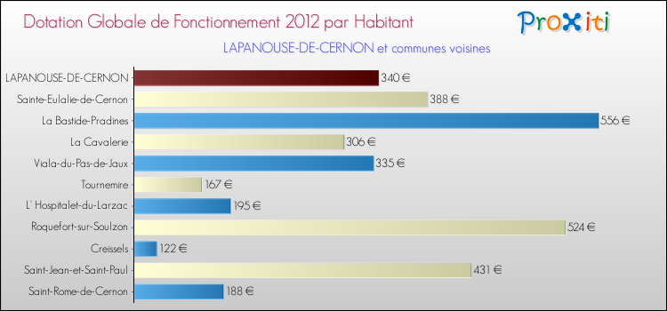 Montant des dotations globales de fonctionnement DGF par Habitant pour LAPANOUSE-DE-CERNON et les communes proches Comparaison des des dotations globales de fonctionnement DGF par habitant pour LAPANOUSE-DE-CERNON et les communes voisines