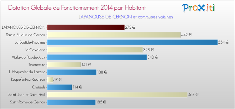 Montant des dotations globales de fonctionnement DGF par Habitant pour LAPANOUSE-DE-CERNON et les communes proches en 2014. Comparaison des des dotations globales de fonctionnement DGF par habitant pour LAPANOUSE-DE-CERNON et les communes voisines en 2014.