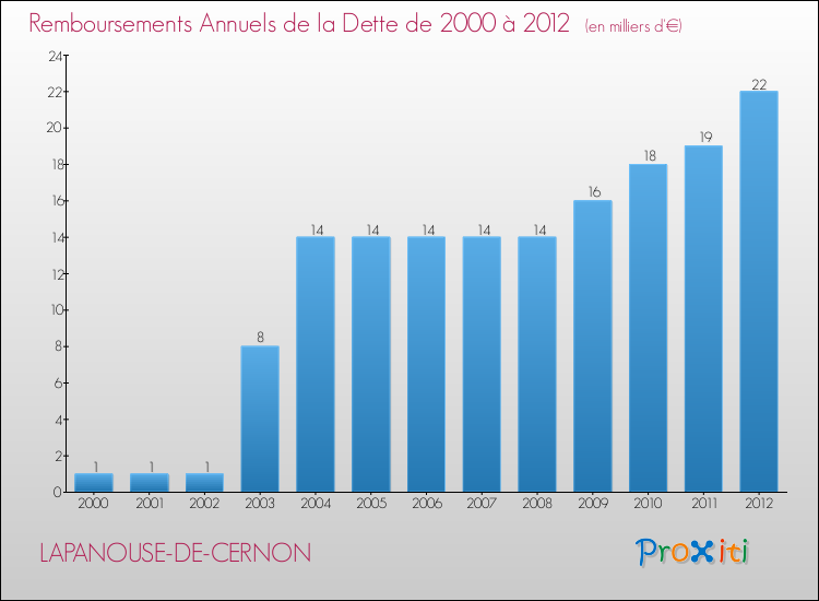 Evolution de l'annuité de la dette pour la commune de LAPANOUSE-DE-CERNON de 2000 à 2012 Annuités de la dette pour LAPANOUSE-DE-CERNON de 2000 à 2012