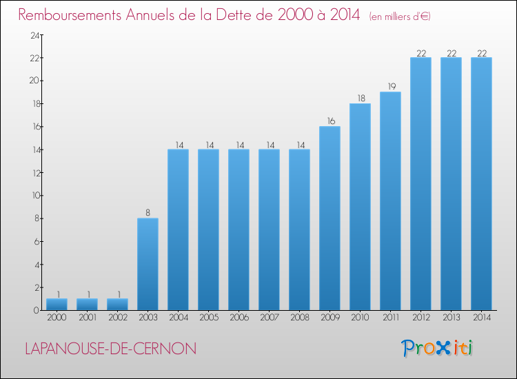 Evolution de l'annuité de la dette pour la commune de LAPANOUSE-DE-CERNON de 2000 à 2014 Annuités de la dette pour LAPANOUSE-DE-CERNON de 2000 à 2014