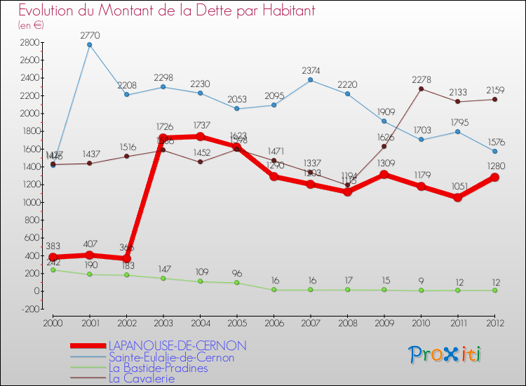 Evolution de la dette par habitant pour la commune de LAPANOUSE-DE-CERNON et les communes proches de 2000 à 2012 Comparaison de la dette par habitant pour LAPANOUSE-DE-CERNON et les communes voisines de 2000 à 2012