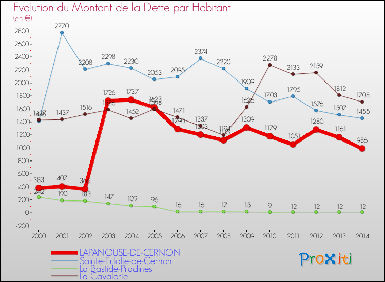 Evolution de la dette par habitant pour la commune de LAPANOUSE-DE-CERNON et les communes proches de 2000 à 2014 Comparaison de la dette par habitant pour LAPANOUSE-DE-CERNON et les communes voisines de 2000 à 2014