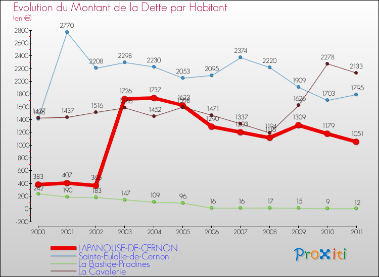 Evolution de la dette par habitant pour la commune de LAPANOUSE-DE-CERNON et les communes proches Comparaison de la dette par habitant pour LAPANOUSE-DE-CERNON et les communes voisines