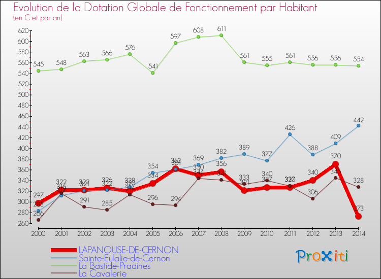 Evolution et montant de la dotation globale de fonctionnement par Habitant pour LAPANOUSE-DE-CERNON et les communes proches de 2000 à 2014. Comparaison des dotations globales de fonctionnement par habitant pour LAPANOUSE-DE-CERNON et les communes voisines de 2000 à 2014.