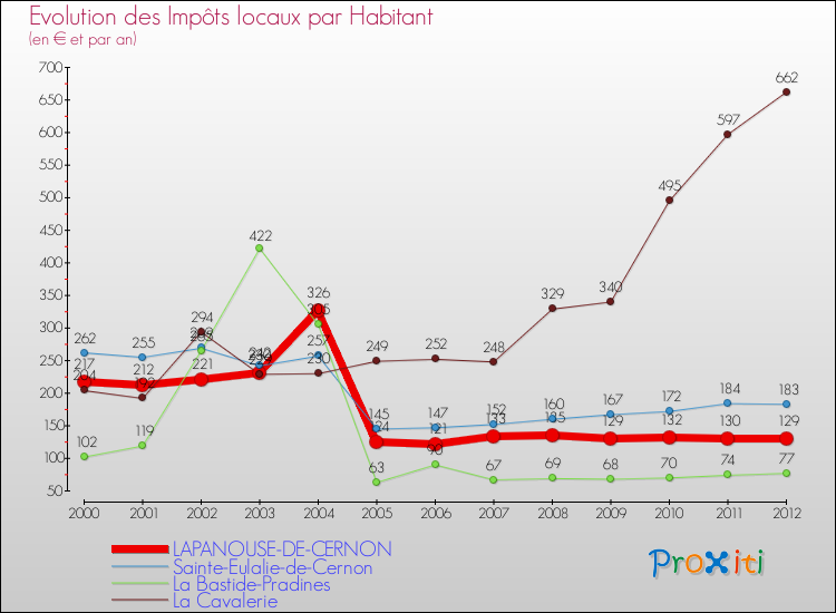 Evolution et montant des impôts locaux par Habitant pour LAPANOUSE-DE-CERNON et les communes proches Comparaison des impôts locaux par habitant pour LAPANOUSE-DE-CERNON et les communes voisines