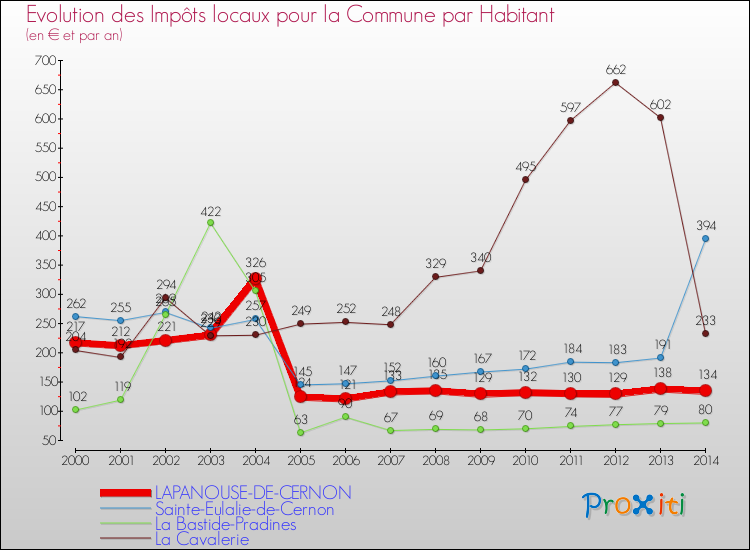 Evolution et montant des impôts locaux par Habitant pour LAPANOUSE-DE-CERNON et les communes proches de 2000 à 2014 Comparaison des impôts locaux par habitant pour LAPANOUSE-DE-CERNON et les communes voisines de 2000 à 2014