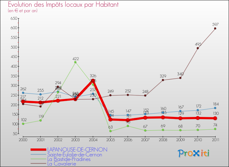 Evolution et montant des impôts locaux par Habitant pour LAPANOUSE-DE-CERNON et les communes proches Comparaison des impôts locaux par habitant pour LAPANOUSE-DE-CERNON et les communes voisines