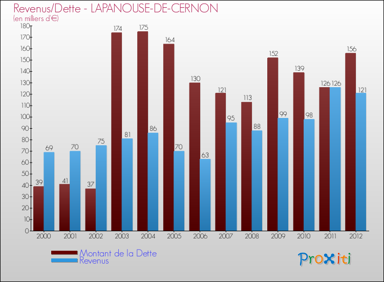 Evolution comparée de la dette et des revenus pour la commune de LAPANOUSE-DE-CERNON de 2000 à 2012 Comparaison de la dette et des revenus pour LAPANOUSE-DE-CERNON de 2000 à 2012