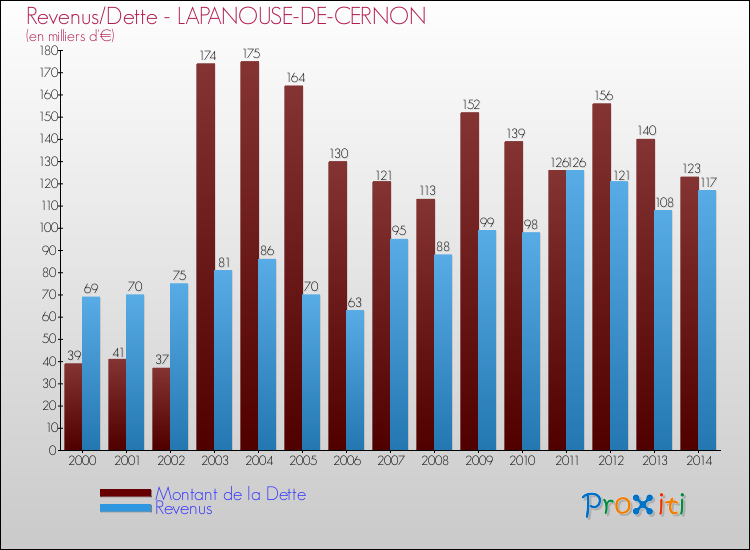 Evolution comparée de la dette et des revenus pour la commune de LAPANOUSE-DE-CERNON de 2000 à 2014 Comparaison de la dette et des revenus pour LAPANOUSE-DE-CERNON de 2000 à 2014