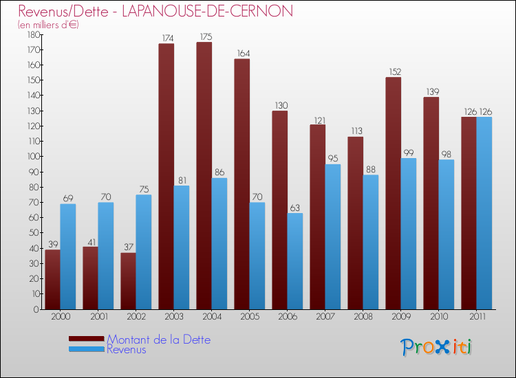 Evolution comparée de la dette et des revenus pour la commune de LAPANOUSE-DE-CERNON de 2000 à 2011 Comparaison de la dette et des revenus pour LAPANOUSE-DE-CERNON de 2000 à 2011