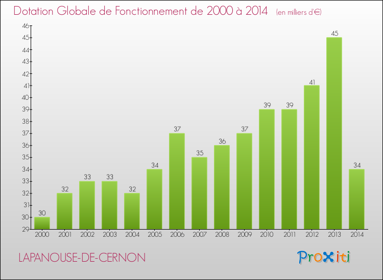 Evolution du montant de la Dotation Globale de Fonctionnement pour la commune de LAPANOUSE-DE-CERNON de 2000 à 2014 Evolution du montant de la Dotation Globale de Fonctionnement pour LAPANOUSE-DE-CERNON de 2000 à 2014