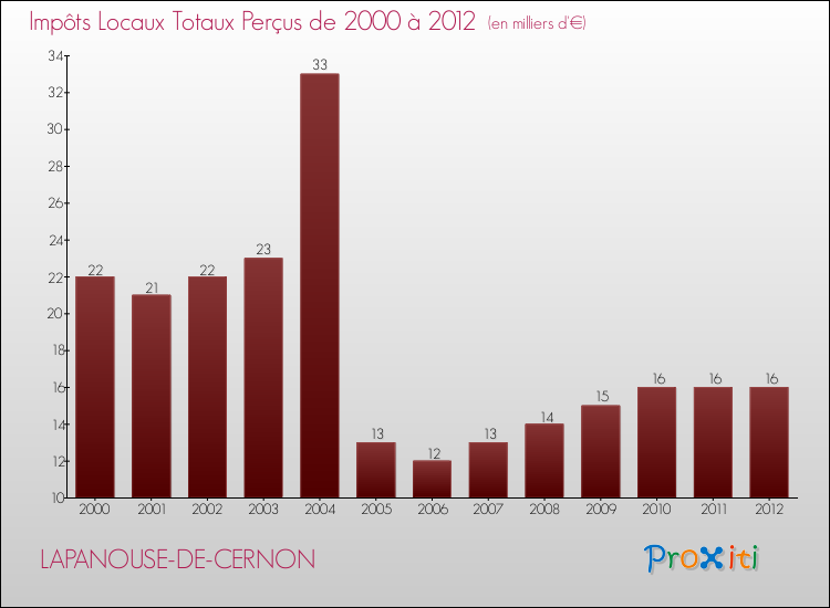 Evolution des Impôts Locaux pour la commune de LAPANOUSE-DE-CERNON de 2000 à 2012 Evolution des Impôts Locaux pour LAPANOUSE-DE-CERNON de 2000 à 2012