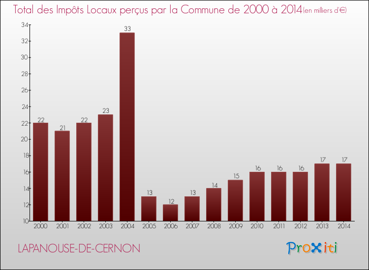Evolution des Impôts Locaux pour la commune de LAPANOUSE-DE-CERNON de 2000 à 2014 Evolution des Impôts Locaux pour LAPANOUSE-DE-CERNON de 2000 à 2014
